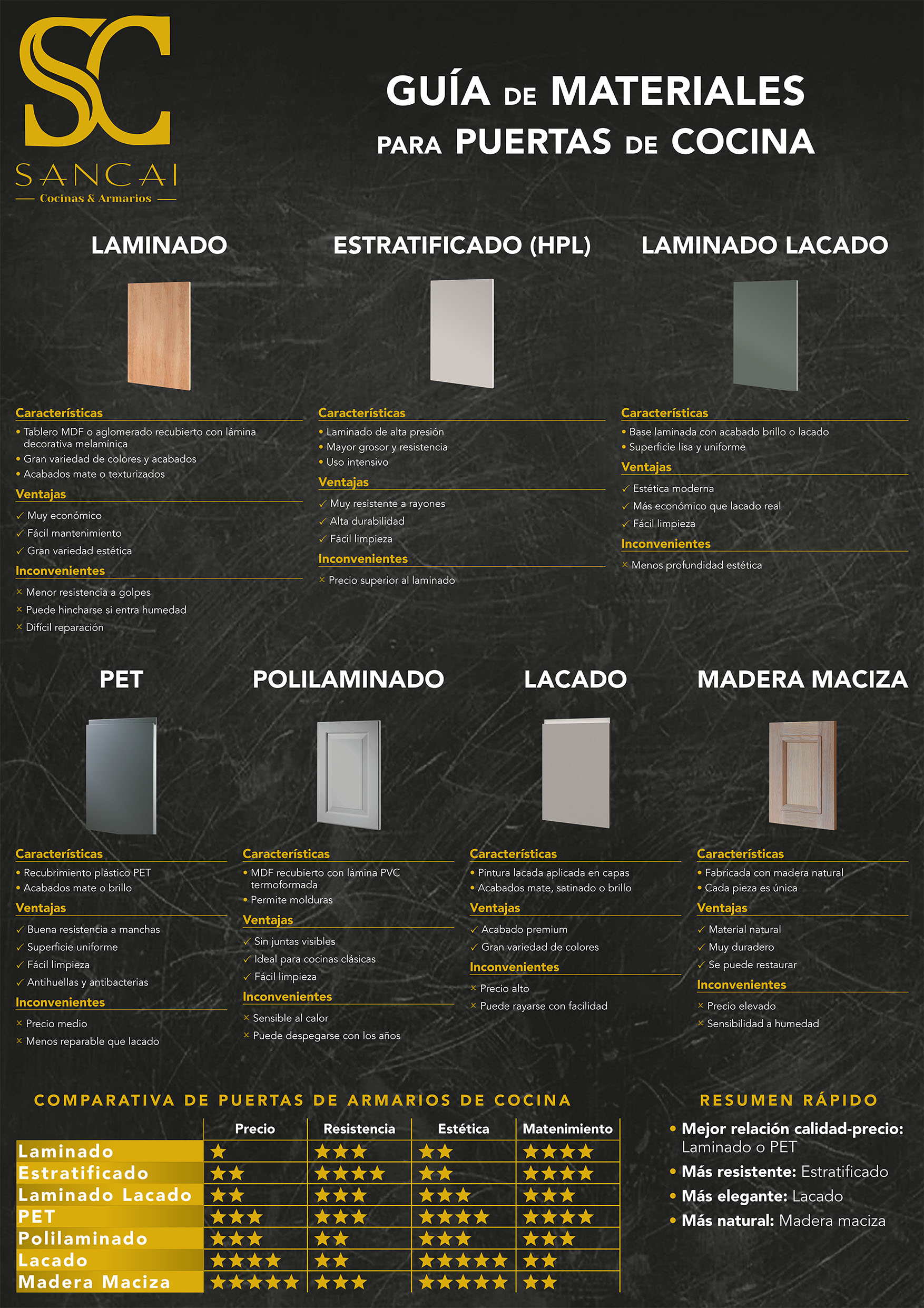 Guía de materiales para puertas de cocina de Sancai
